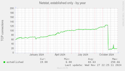 Netstat, established only