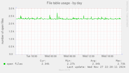 File table usage