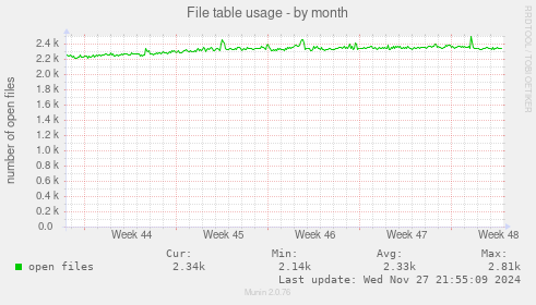 File table usage