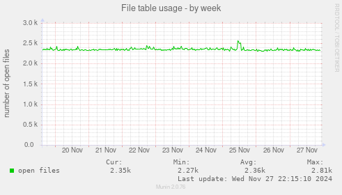 File table usage