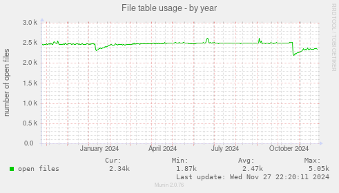 File table usage