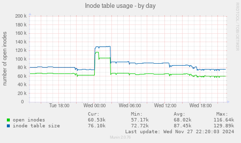 Inode table usage