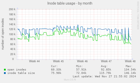 Inode table usage