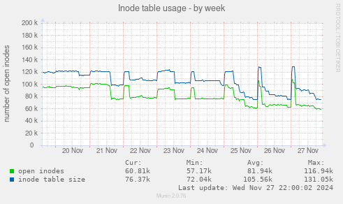 Inode table usage