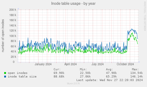 Inode table usage