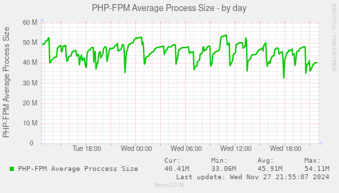 PHP-FPM Average Process Size