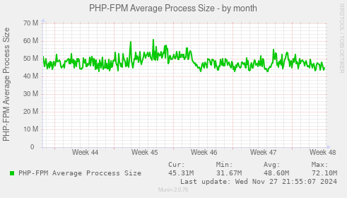 PHP-FPM Average Process Size