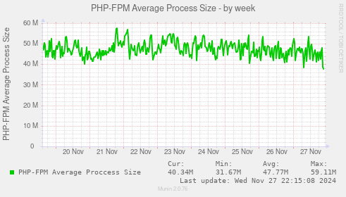 PHP-FPM Average Process Size