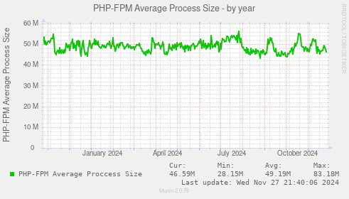 PHP-FPM Average Process Size