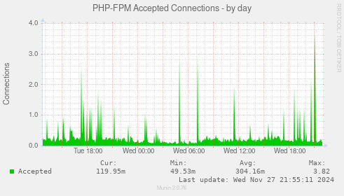 PHP-FPM Accepted Connections