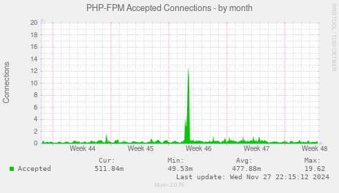 PHP-FPM Accepted Connections