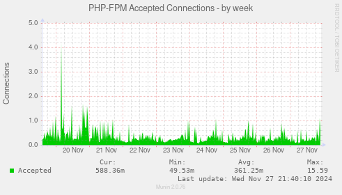 PHP-FPM Accepted Connections