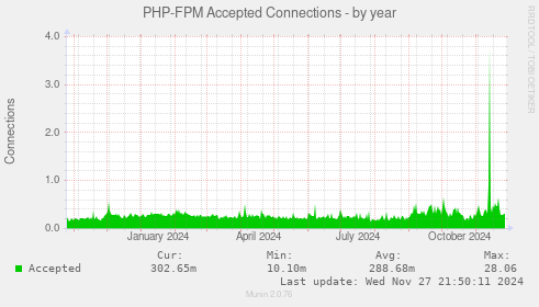 PHP-FPM Accepted Connections