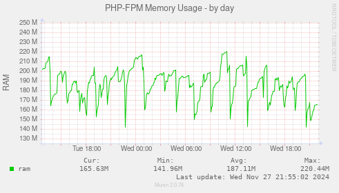 PHP-FPM Memory Usage