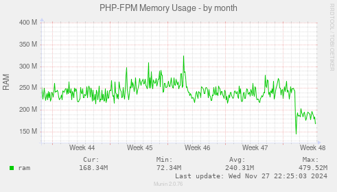 PHP-FPM Memory Usage