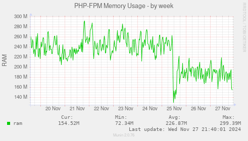 PHP-FPM Memory Usage