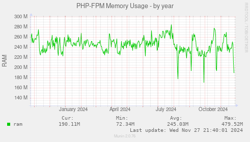 PHP-FPM Memory Usage