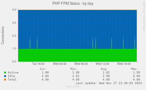 PHP-FPM Status