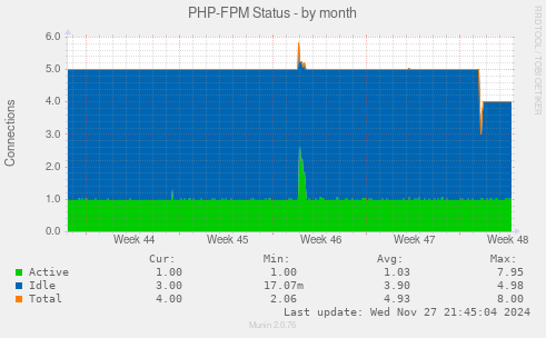 PHP-FPM Status