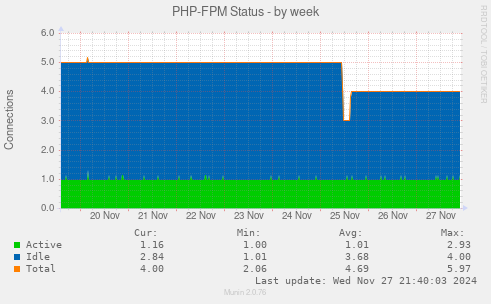 PHP-FPM Status