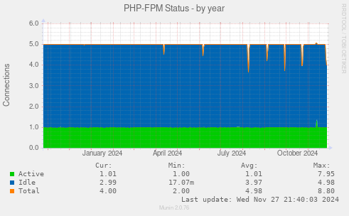 PHP-FPM Status