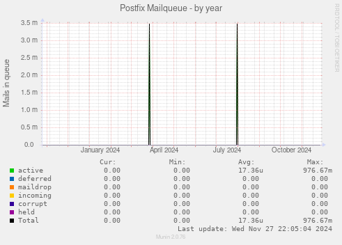 Postfix Mailqueue