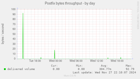 Postfix bytes throughput