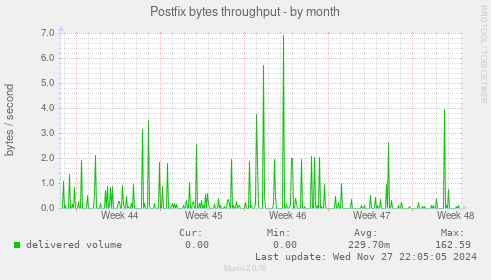 Postfix bytes throughput