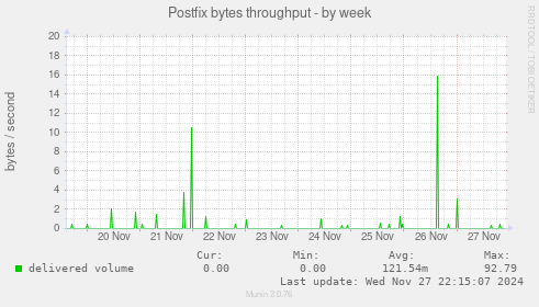 Postfix bytes throughput