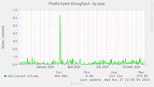 Postfix bytes throughput