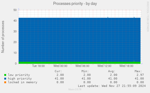 Processes priority