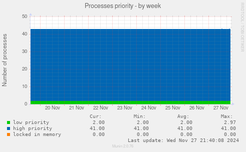 Processes priority