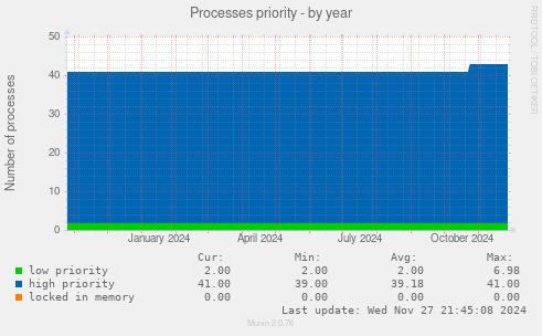 Processes priority