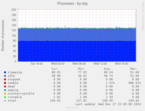 Processes