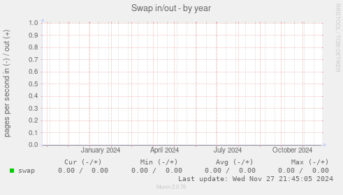 Swap in/out