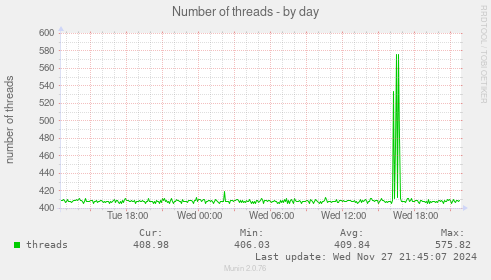 Number of threads