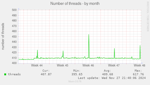 Number of threads