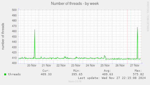 Number of threads