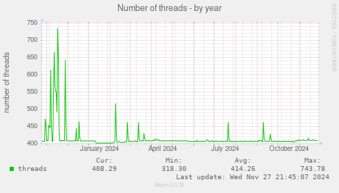 Number of threads