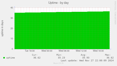 Uptime