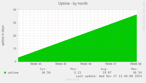 Uptime