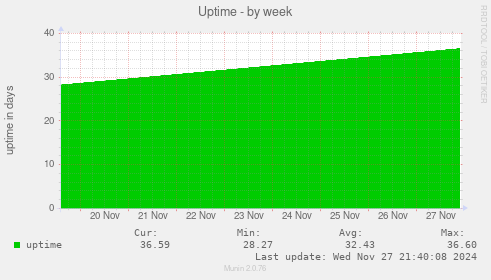 Uptime