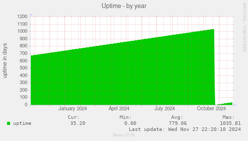 Uptime