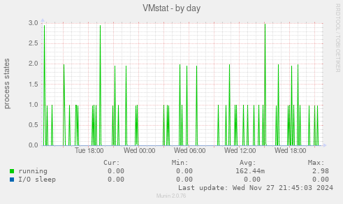 VMstat