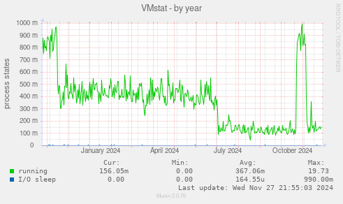 VMstat