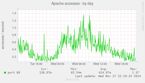 Apache accesses