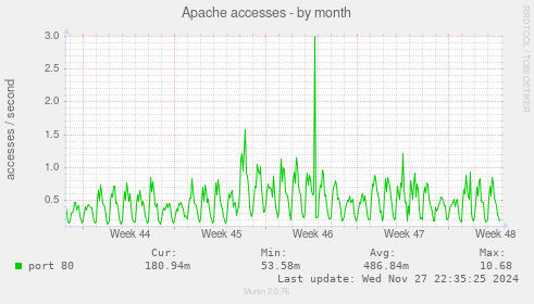 Apache accesses