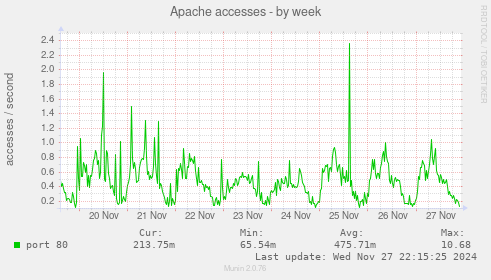 Apache accesses