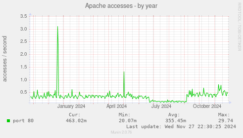 Apache accesses