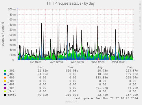 HTTP requests status